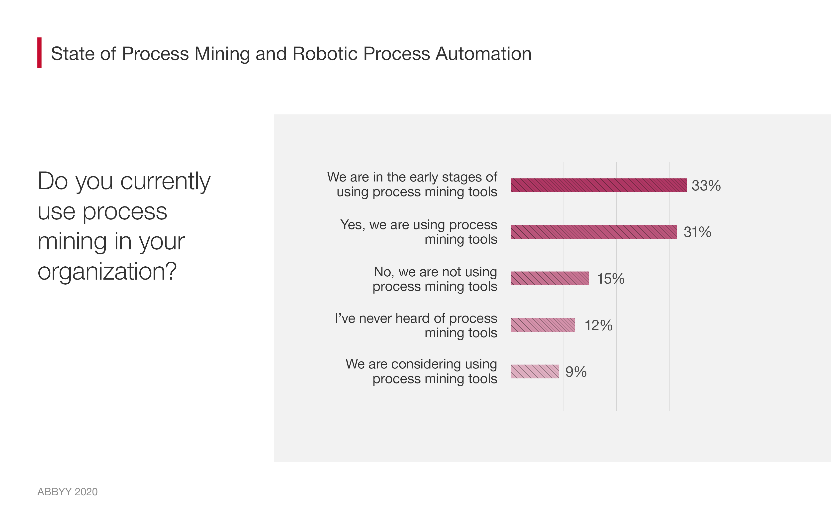 State of Process Mining 2020 results