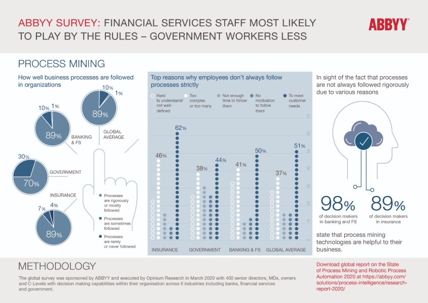 Infographic of Process Mining ABBYY Survey Results July 2020