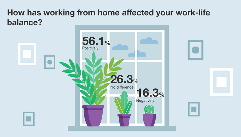 How has working from home affected your work life balance?