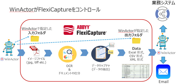 WinActor FlexiCapture