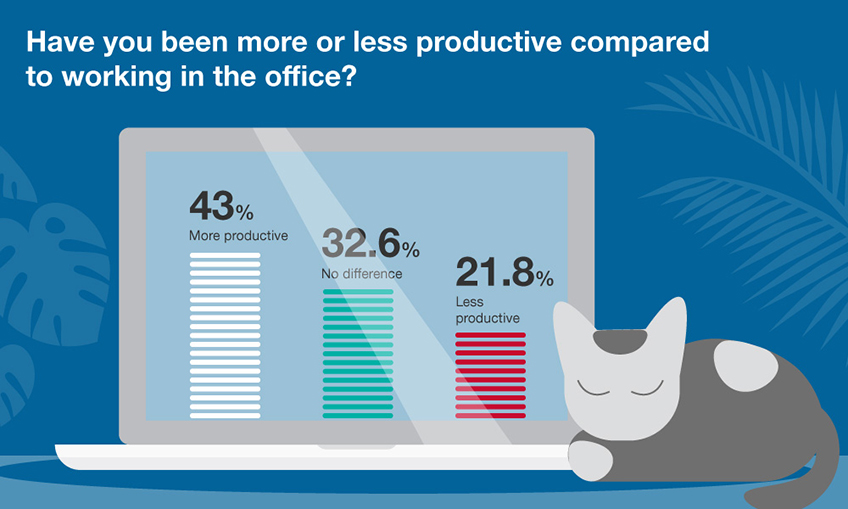 remote work productivity stats
