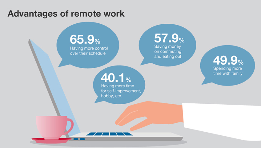 advantages of remote work stats