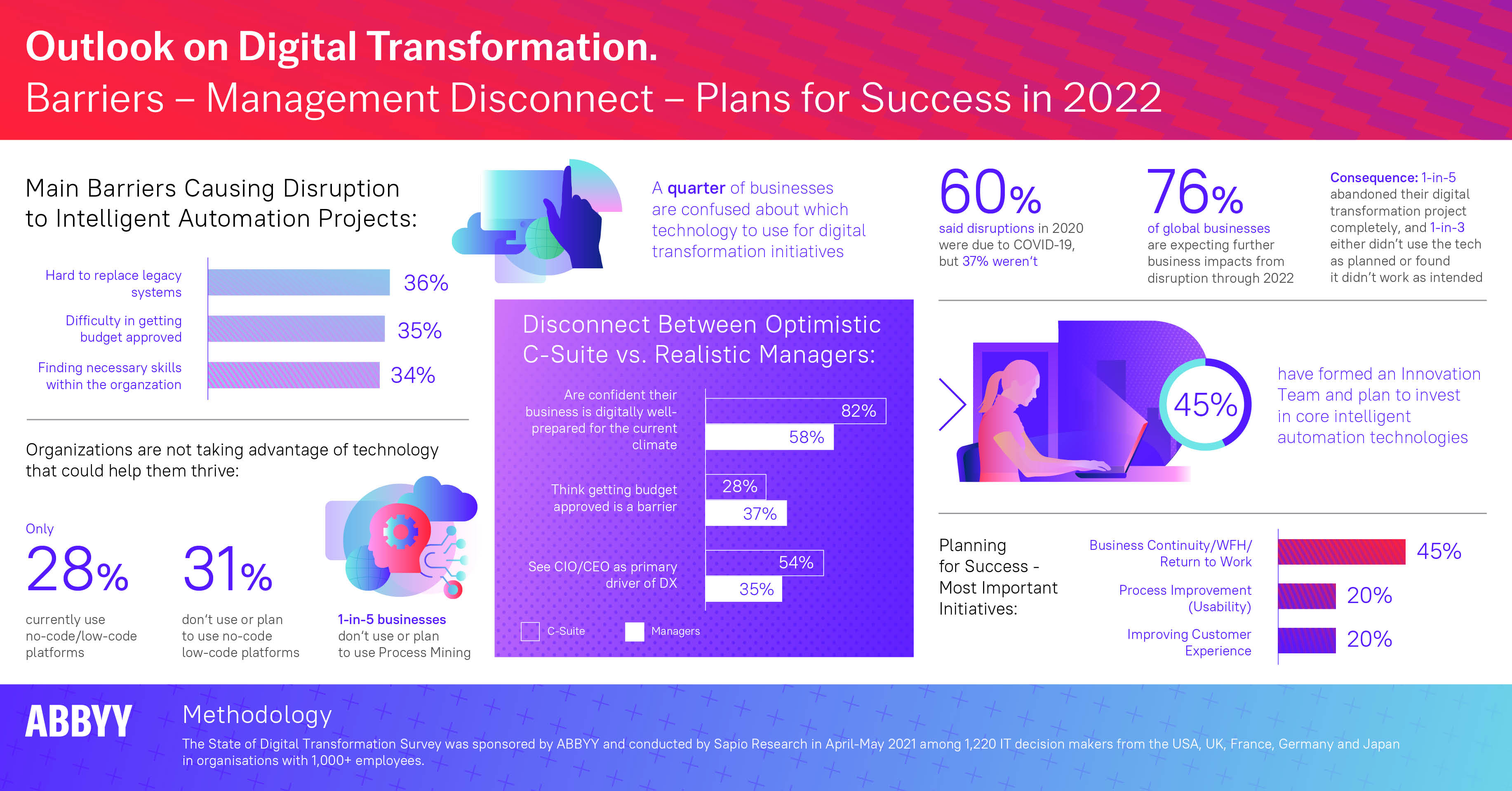 Infographic- Research on Digital Transformation | ABBYY