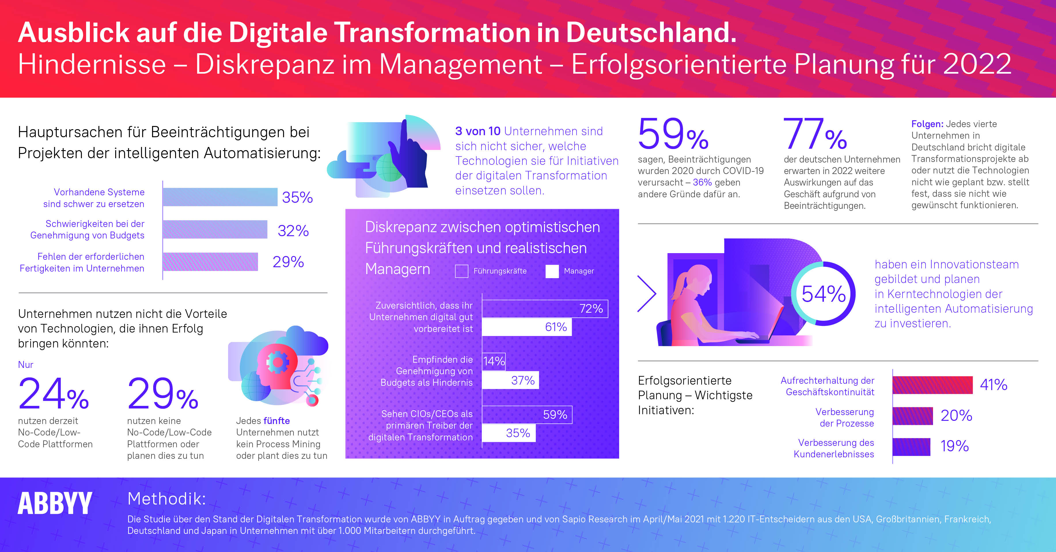 Infografik - Studie über die digitale Transformation | ABBYY