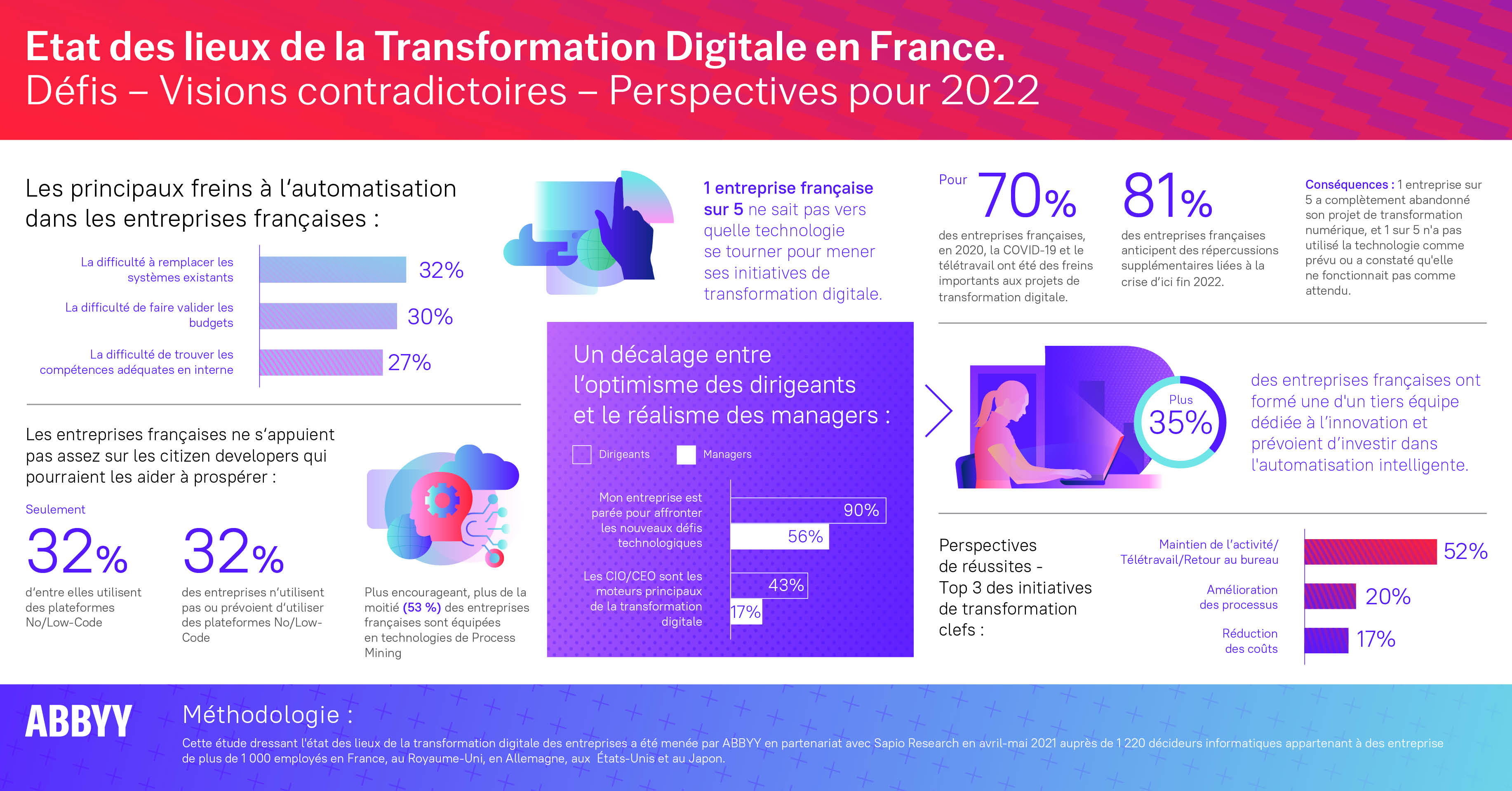 Infographie - Étude sur la transformation digitale | ABBYY