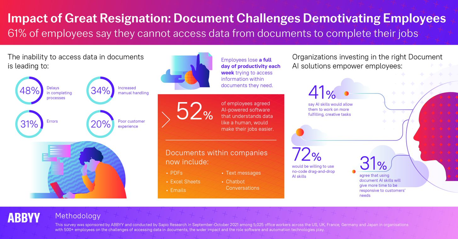 Infographic about how document challenges demotivate employees during the great resignation - ABBYY Survey results