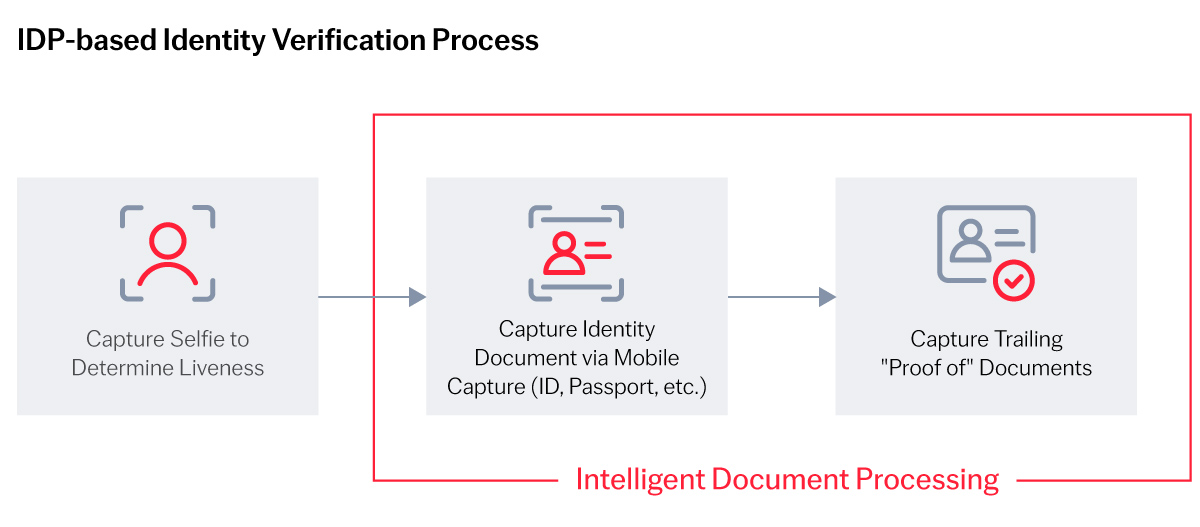 Intelligent Automation for ID Verification - How IDP Works